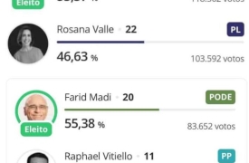 Rogério se reelege em Santos e Farid Madi volta a governar o Guarujá