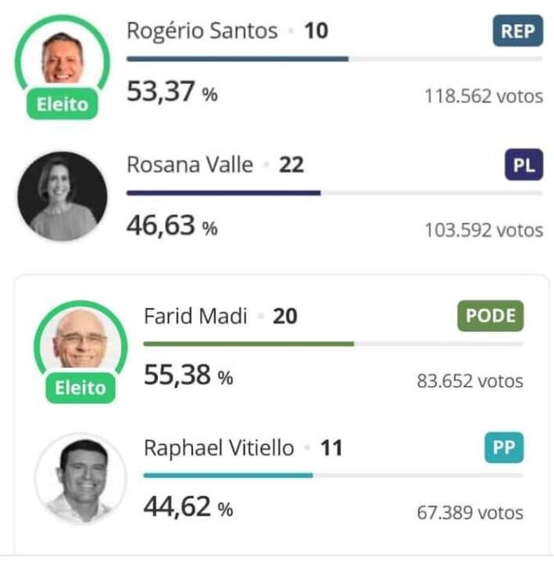 Rogério se reelege em Santos e Farid Madi volta a governar o Guarujá